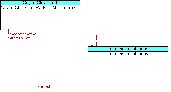 City of Cleveland Parking Management and Financial Institutions