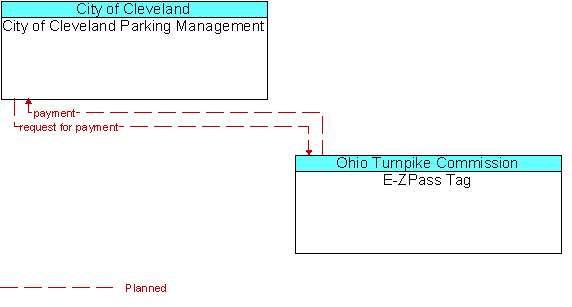 City of Cleveland Parking Management and E-ZPass Tag