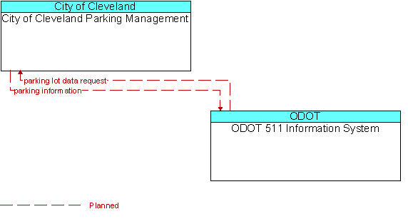 City of Cleveland Parking Management and ODOT 511 Information System