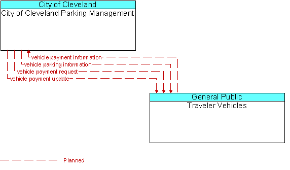 City of Cleveland Parking Management and Traveler Vehicles