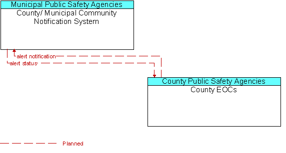 County/ Municipal Community Notification System and County EOCs