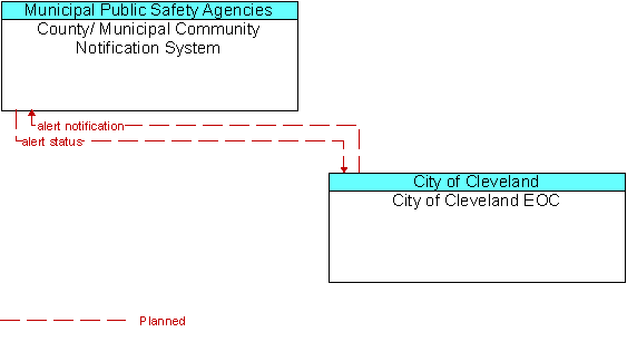 County/ Municipal Community Notification System and City of Cleveland EOC