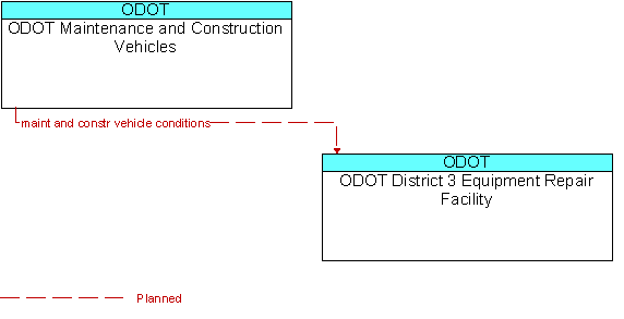 ODOT Maintenance and Construction Vehicles and ODOT District 3 Equipment Repair Facility
