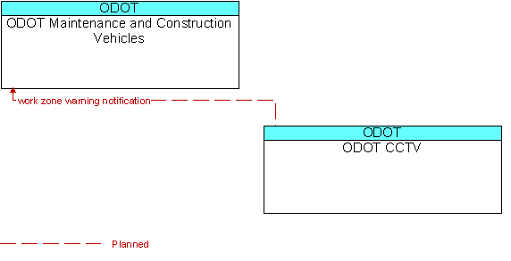 ODOT Maintenance and Construction Vehicles and ODOT CCTV