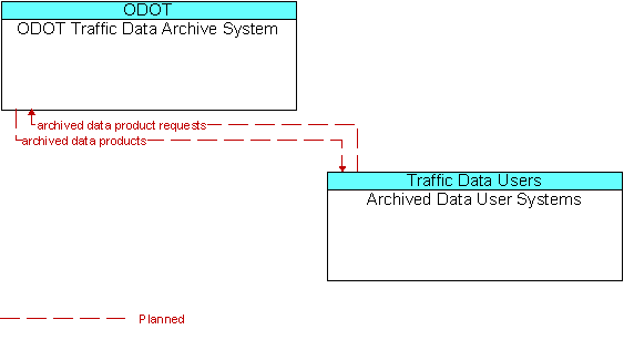 ODOT Traffic Data Archive System and Archived Data User Systems