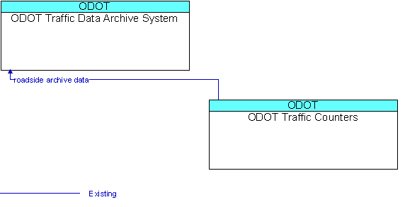 ODOT Traffic Data Archive System and ODOT Traffic Counters