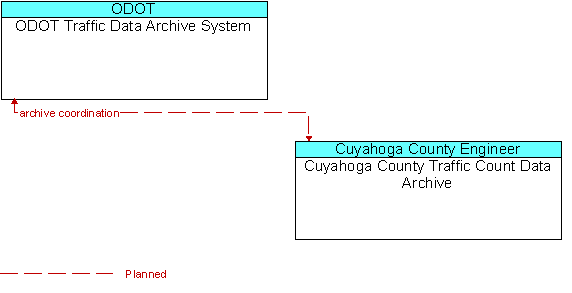 ODOT Traffic Data Archive System and Cuyahoga County Traffic Count Data Archive