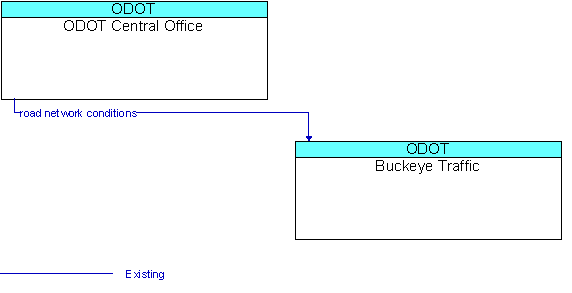 ODOT Central Office and Buckeye Traffic
