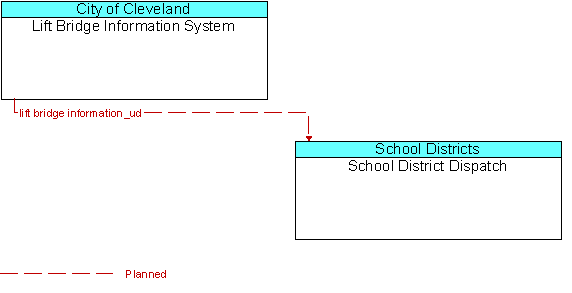 Lift Bridge Information System and School District Dispatch