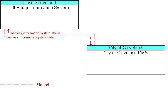 Lift Bridge Information System and City of Cleveland DMS
