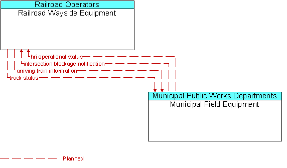Railroad Wayside Equipment and Municipal Field Equipment