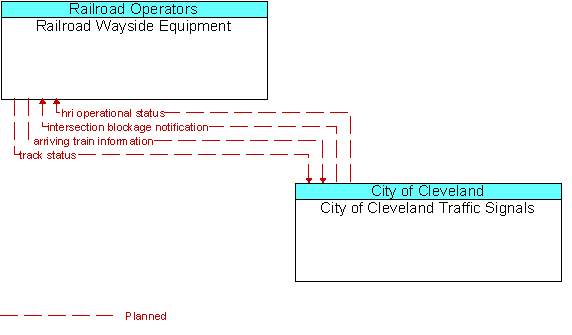 Railroad Wayside Equipment and City of Cleveland Traffic Signals
