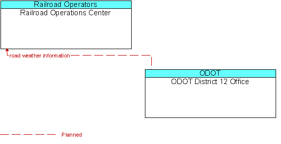 Railroad Operations Center and ODOT District 12 Office