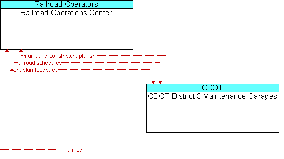 Railroad Operations Center and ODOT District 3 Maintenance Garages