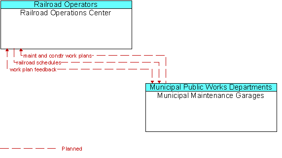 Railroad Operations Center and Municipal Maintenance Garages