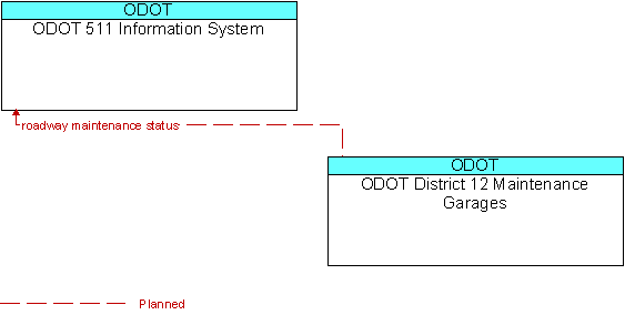ODOT 511 Information System and ODOT District 12 Maintenance Garages