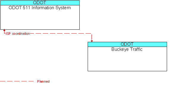 ODOT 511 Information System and Buckeye Traffic