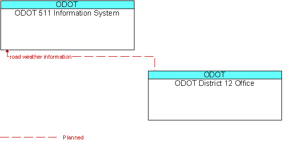 ODOT 511 Information System and ODOT District 12 Office