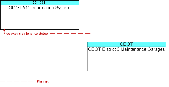 ODOT 511 Information System and ODOT District 3 Maintenance Garages