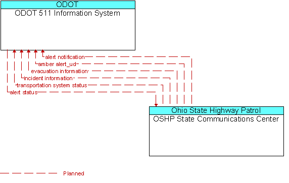 ODOT 511 Information System and OSHP State Communications Center
