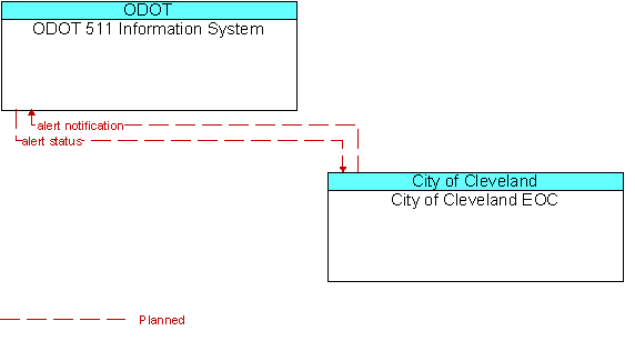 ODOT 511 Information System and City of Cleveland EOC