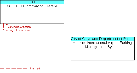 ODOT 511 Information System and Hopkins International Airport Parking Management System