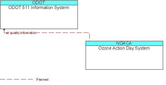 ODOT 511 Information System and Ozone Action Day System