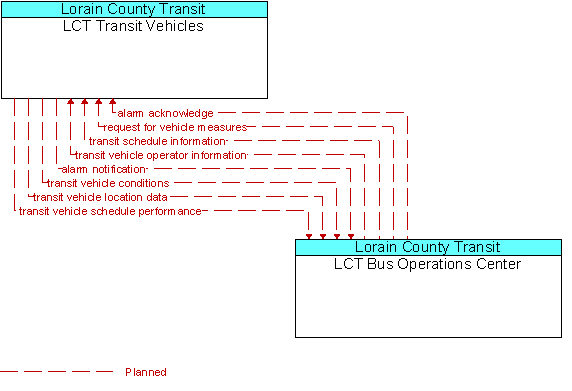 LCT Transit Vehicles and LCT Bus Operations Center
