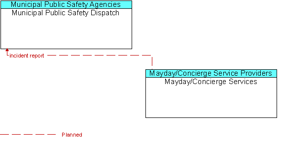 Municipal Public Safety Dispatch and Mayday/Concierge Services