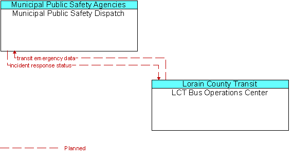 Municipal Public Safety Dispatch and LCT Bus Operations Center