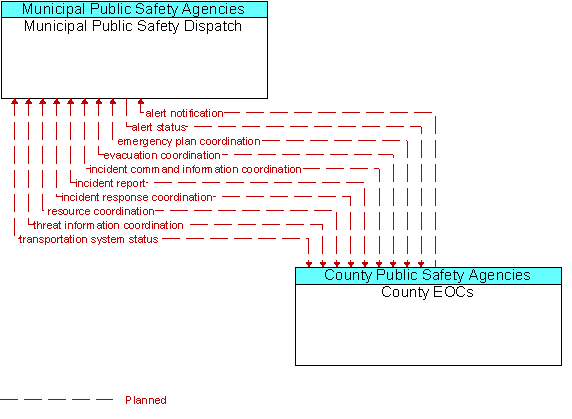 Municipal Public Safety Dispatch and County EOCs