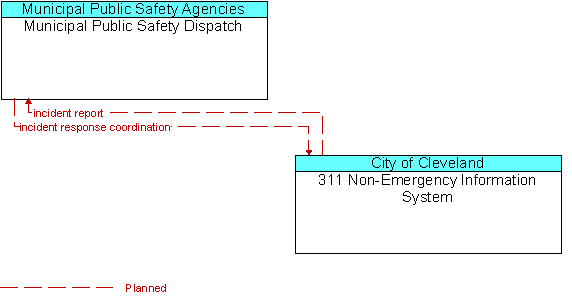 Municipal Public Safety Dispatch and 311 Non-Emergency Information System