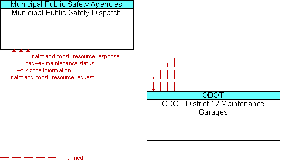 Municipal Public Safety Dispatch and ODOT District 12 Maintenance Garages