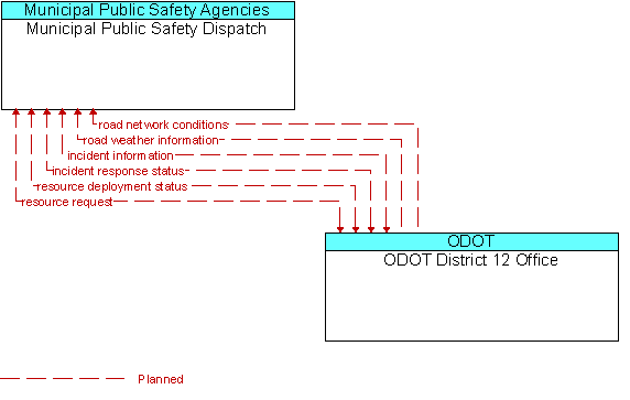 Municipal Public Safety Dispatch and ODOT District 12 Office