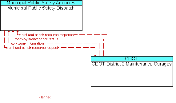 Municipal Public Safety Dispatch and ODOT District 3 Maintenance Garages
