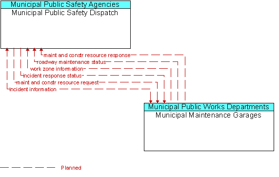 Municipal Public Safety Dispatch and Municipal Maintenance Garages