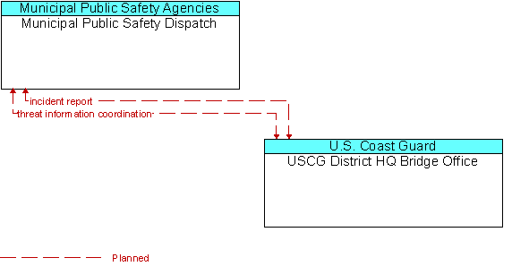 Municipal Public Safety Dispatch and USCG District HQ Bridge Office