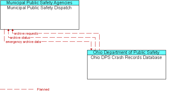 Municipal Public Safety Dispatch and Ohio DPS Crash Records Database