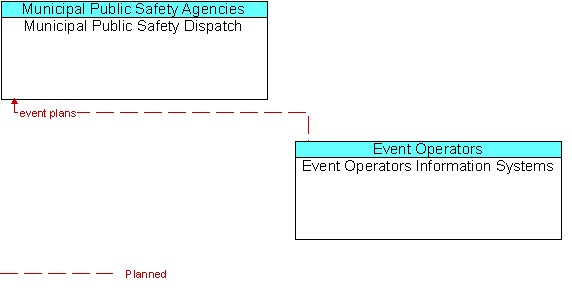 Municipal Public Safety Dispatch and Event Operators Information Systems