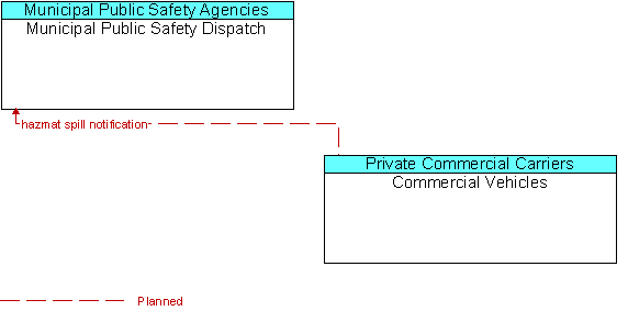 Municipal Public Safety Dispatch and Commercial Vehicles