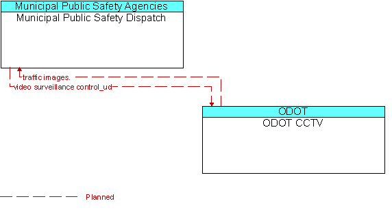 Municipal Public Safety Dispatch and ODOT CCTV