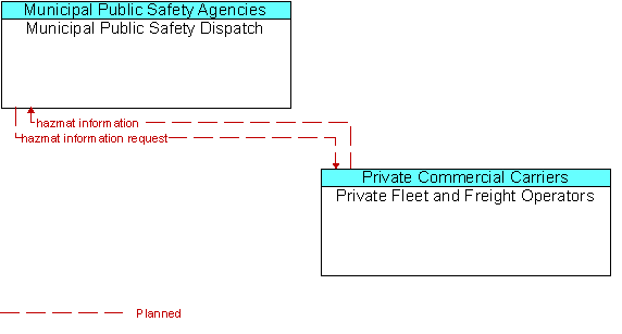 Municipal Public Safety Dispatch and Private Fleet and Freight Operators