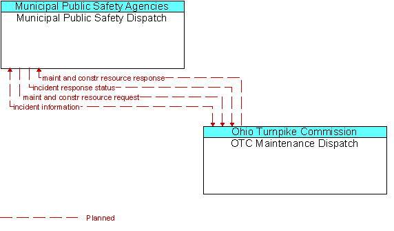Municipal Public Safety Dispatch and OTC Maintenance Dispatch