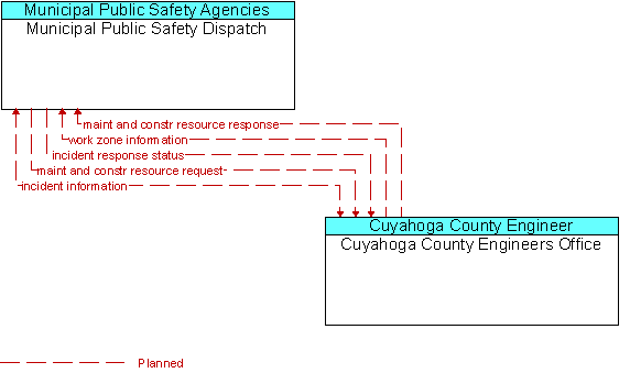 Municipal Public Safety Dispatch and Cuyahoga County Engineers Office