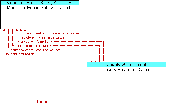 Municipal Public Safety Dispatch and County Engineers Office