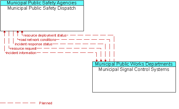 Municipal Public Safety Dispatch and Municipal Signal Control Systems