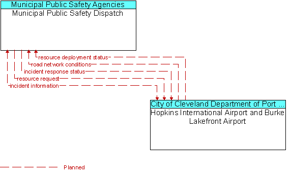 Municipal Public Safety Dispatch and Hopkins International Airport and Burke Lakefront Airport