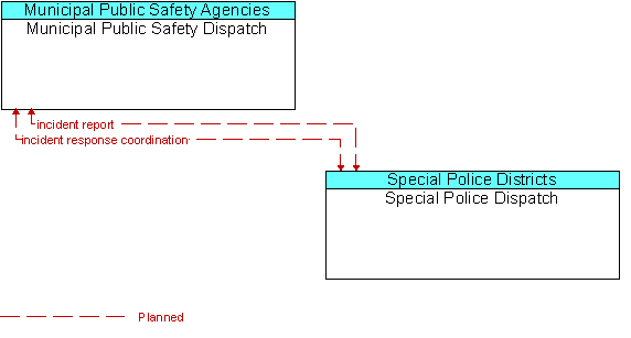 Municipal Public Safety Dispatch and Special Police Dispatch
