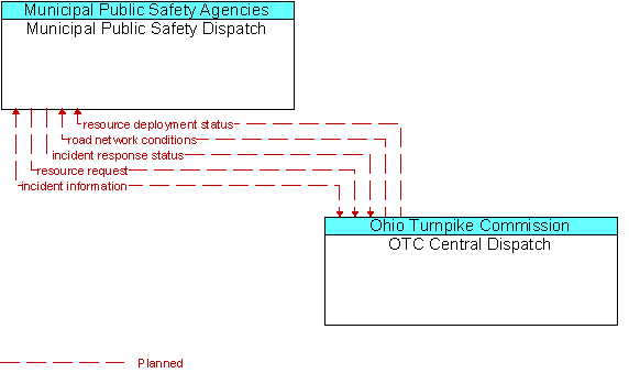 Municipal Public Safety Dispatch and OTC Central Dispatch