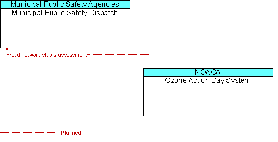 Municipal Public Safety Dispatch and Ozone Action Day System